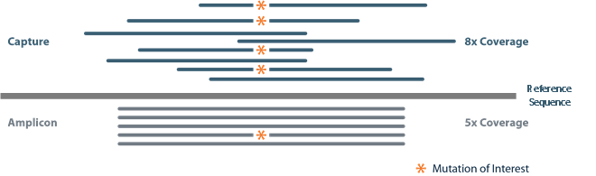 Capture_v_Amplicon.png Capture_v_Amplicon.png