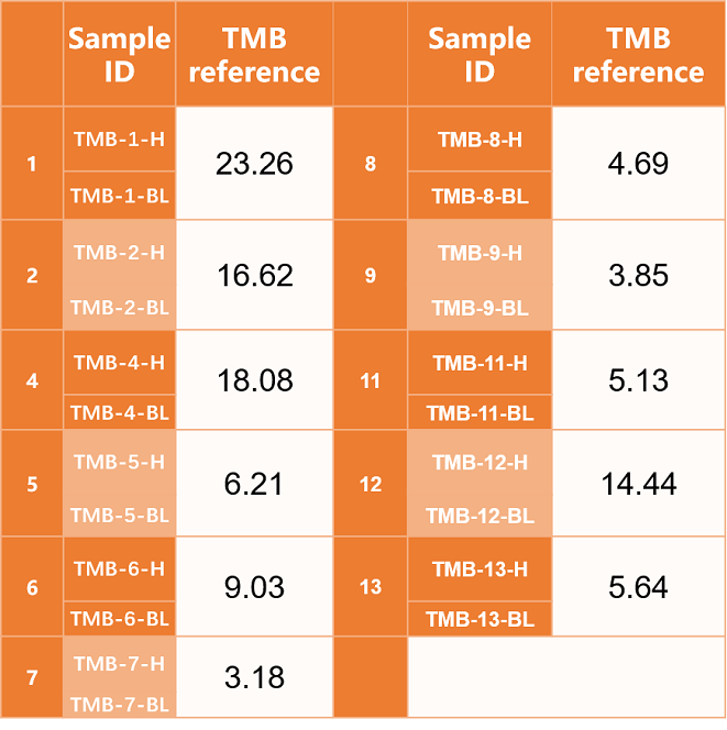 菁良科技GeneWell - 新闻 - 菁品良制 | TMB标准品在不同测序平台的表现力