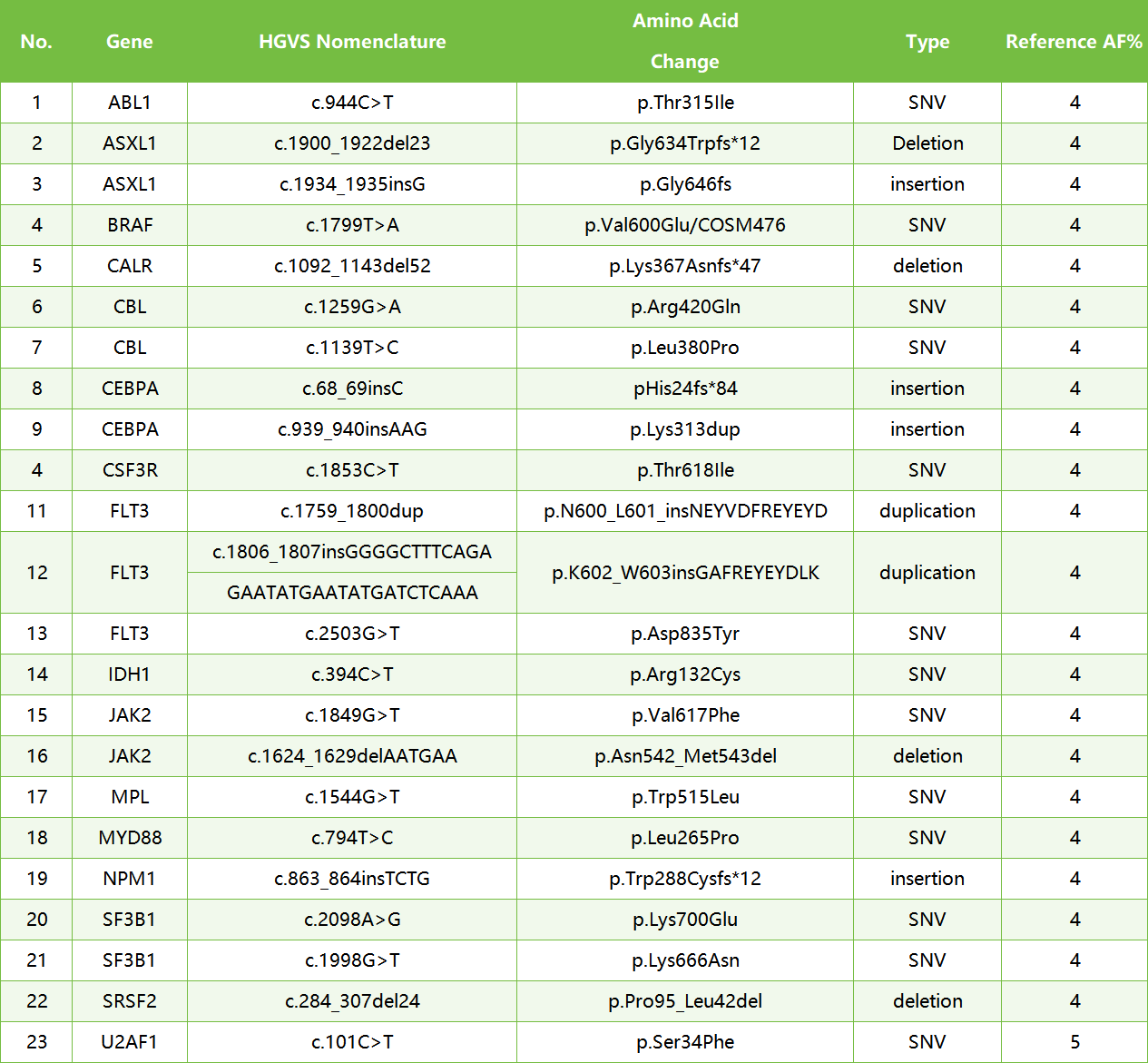 Genewell Myeloid Mutation gDNA Reference Standard.png