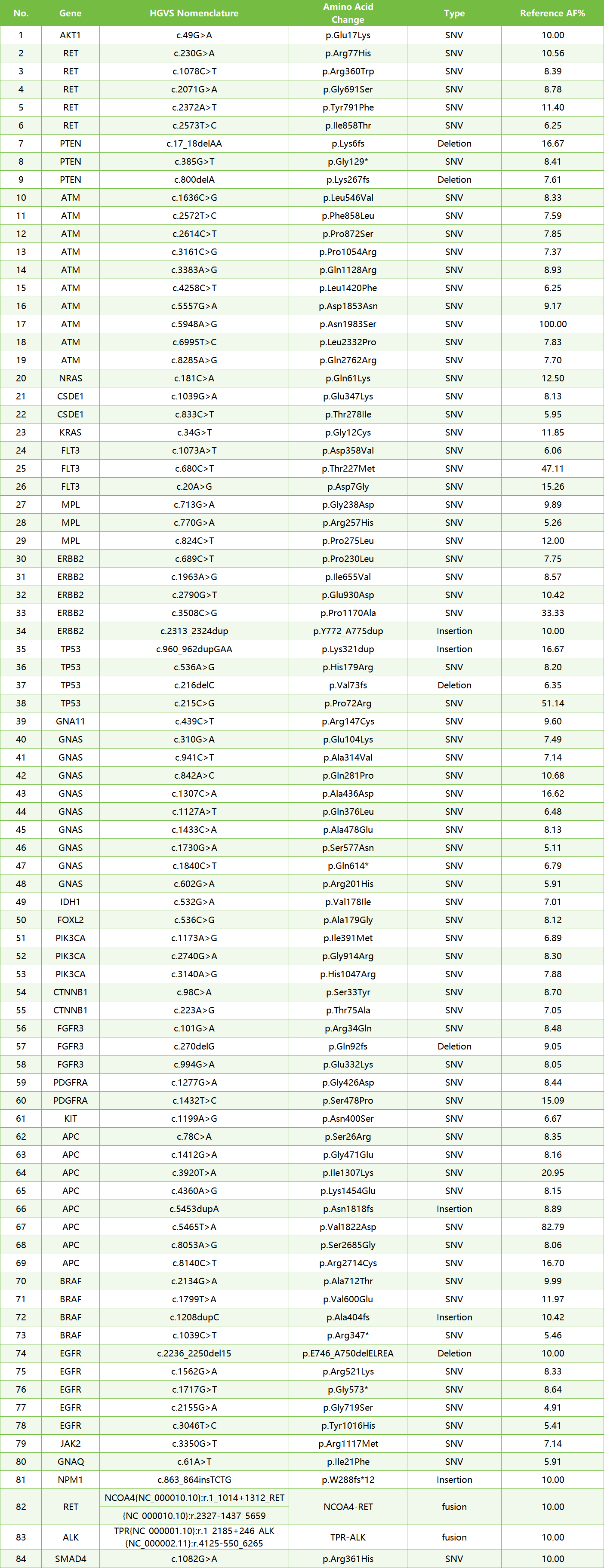 PanCancer Tumour Mutation gDNA Reference Standard.png